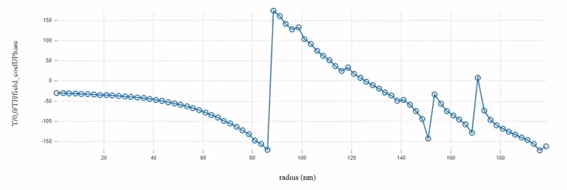 phase vs radius at 650 nm