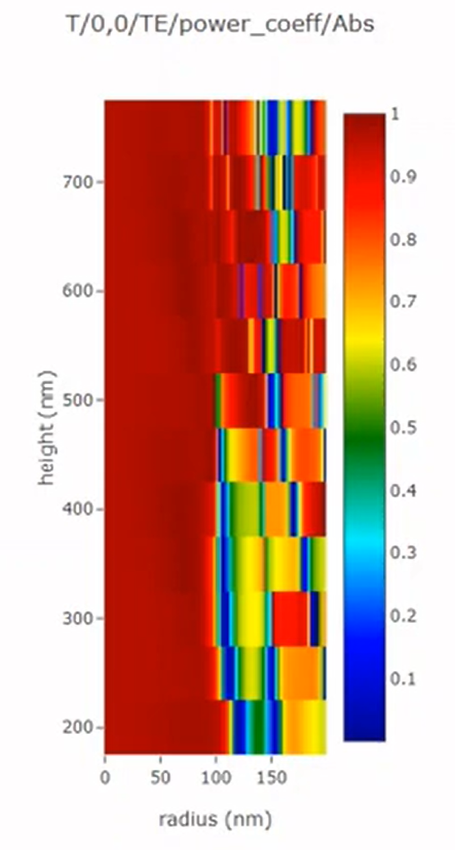 transmission vs pillar height at 650 nm